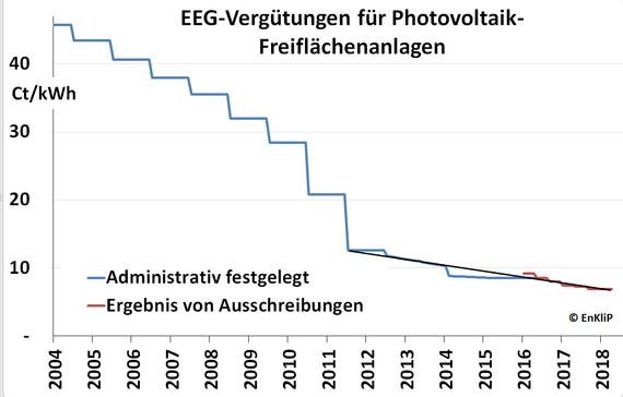 Entwicklung der EEG-Vergütungen für Photovoltaik-Freiflächenanlagen seit 2004. Die dünne schwarze Linie von 2011 bis 2018 zeigt, wie sich die Vergütungen bei einer linearen Fortsetzung der Absenkungen zwischen 2011 und 2016 entwickelt hätten.