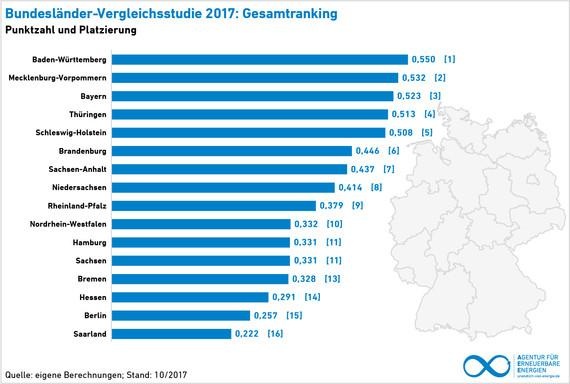 Endergebnis der Vergleichsstudie nach Bundesländern.