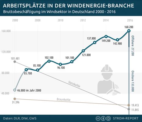 © Grafik: Strom-Report (https://1-stromvergleich.com/windenergie-jobs)
