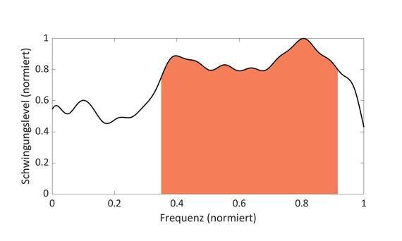 Grafik 1: Das erhöhte Schwingungslevel einer WEA (hier: Getriebe-Drehbewegung) während des Betriebs führte zum Auftreten von Tonhaltigkeiten. Frequenz normiert auf minimale und maximale Betriebsdrehzahl.