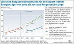 Prognose Preise Energieträger Importe | Today, fossil fuel already cost more than in some of the estimates for prices in 2030.
