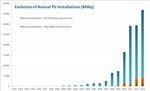 Jährliche weltweite Neuinstallationen in der Photovoltaik weltweit.
