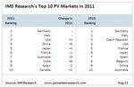 Top Ten Märkte 2011 | Deutschland und Italien führen die Rangliste beim Zubau auch in diesem Jahr an. Die Märkte in Asien und Amerika glänzen aber mit teilweise erheblichem Wachstum.