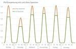 Kapppung Einspeiseleistung durch Speicher | Die Speicher verringern die Einspeisespitzen durch die Photovoltaikanlagen in den Mittagsstunden - vorausgesetzt, sie werden netzdienlcih betrieben.