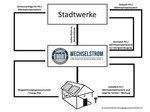 Geschäftsmodell Stadtwerke | Die Idee von Wechselstrom ist: Die Energiegenossenschaft antwickelt und errichtet die Wärmepumpenprojekte, die die Stadtwerke dann kaufen und an die Energiegenossen wieder vermieten. Gleichzeitig bekommen die Genossenschaftsmitglieder einen geuten Ökostromtarif vom Stadtwerk.