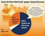 Umfrage Solarkürzungen Februar 2012 | Zwei Drittel der Befragten sind gegen die Kürzung der Solarstromförderung. Nur dreißig Prozent finden die drastische Absenkung der Einspeisevergütung richtig.