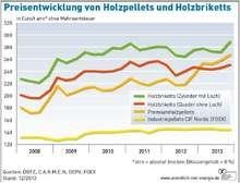 Preisentwicklung Holzpellets Holzbriketts