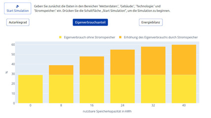 Der Speicherrechner zeigt deutlich, dass die Steigerung des Eigenverbrauchs mit zunehmender Speichergröße sinkt.