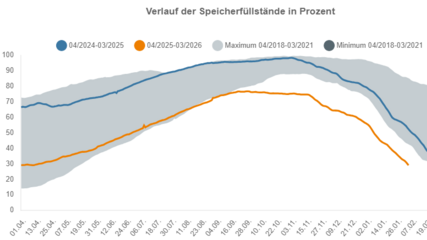 Die Grafik zeigt die Entwicklung der Speicherfüllstände im Jahresverlauf in Deutschland.