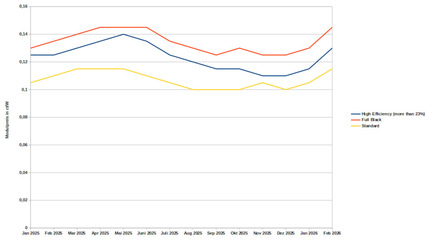 Die Modulpreise haben in den vergangenen vier Wochen einen deutlichen Sprung nach oben gemacht.