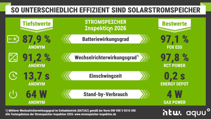 Die Bandbreite zwischen den Systemen ist teilweise sehr groß. Dies wirkt sich auf die Gesamteffizienz aus.