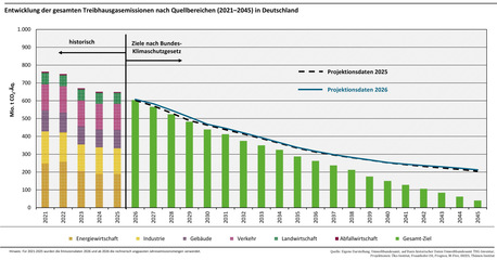 Die Lücke zwischen Projektionsdaten und Ziel wächst.