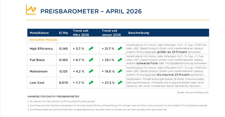 Die Modulpreise kennen derzeit nur eine Richtung.